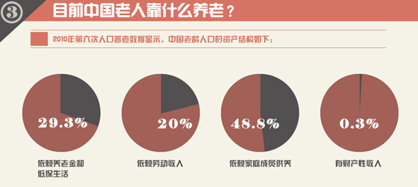 圖解財(cái)經(jīng)：中國式養(yǎng)老，路在何方？