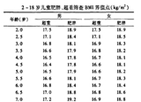 3-6歲是預(yù)防肥胖關(guān)鍵期 你家娃超重嗎？
