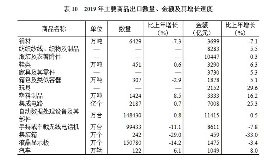 （圖表）［2019年統計公報］表10 2019年主要商品出口數量、金額及其增長速度