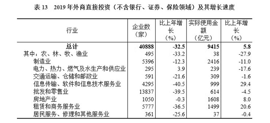 （圖表）［2019年統計公報］表13 2019年外商直接投資（不含銀行、證券、保險領域）及其增長速度