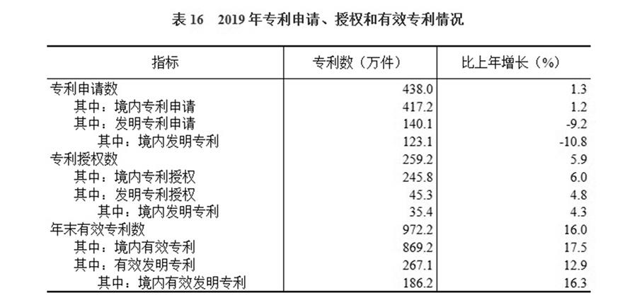 （圖表）［2019年統計公報］表16 2019年專利申請、授權和有效專利情況