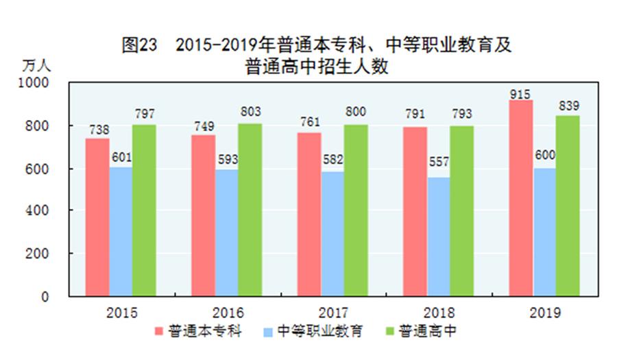 （圖表）［2019年統計公報］圖23 2015-2019年普通本專科、中等職業教育及普通高中招生人數